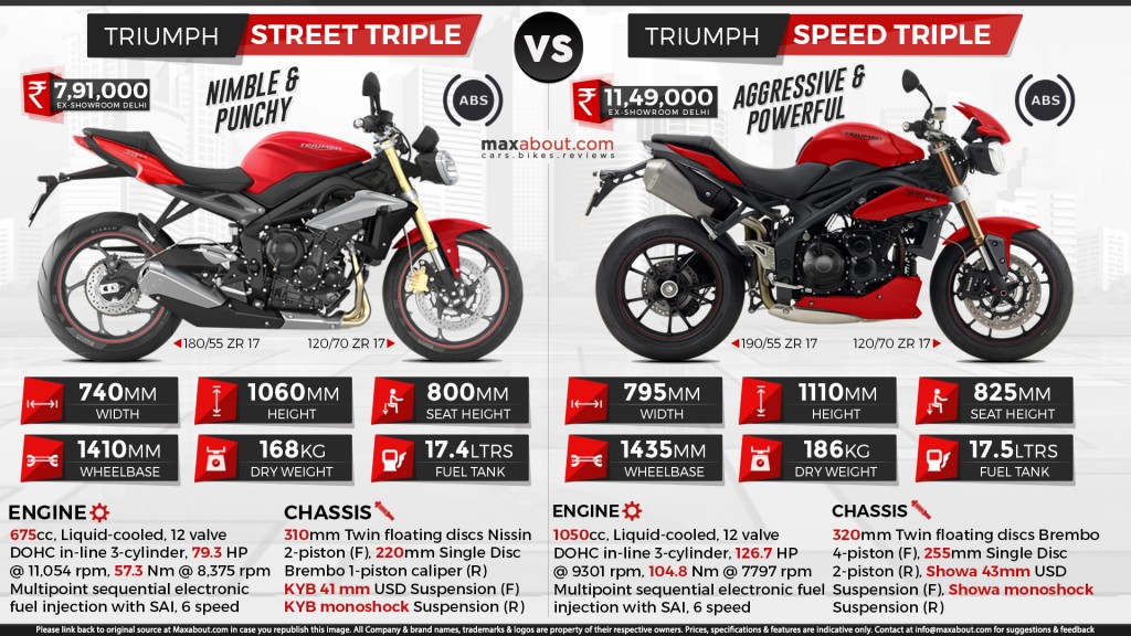 Triumph Speed Triple Insurance